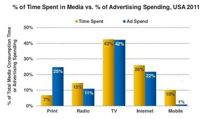 Graph of American media consumtion