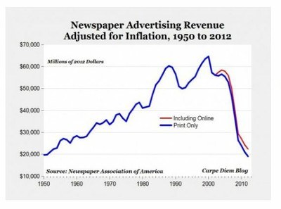 Newspaper ad revenue