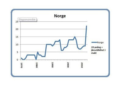 Norway graph