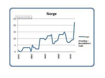 Norway graph