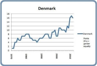 Denmark March 8 2014