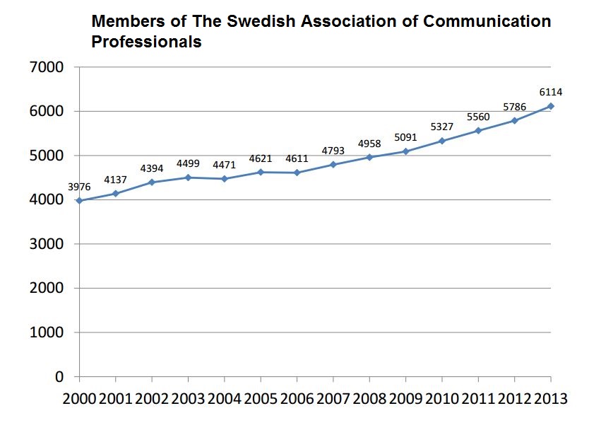 Graphic showing how the number of communication officers has grown. 