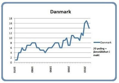 Graph Denmark