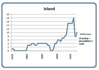 Graph Iceland