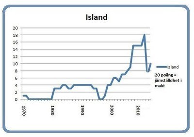 Graph Iceland