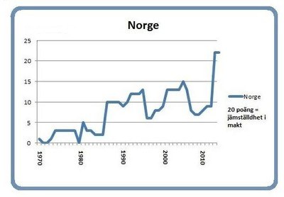 Graph Norway