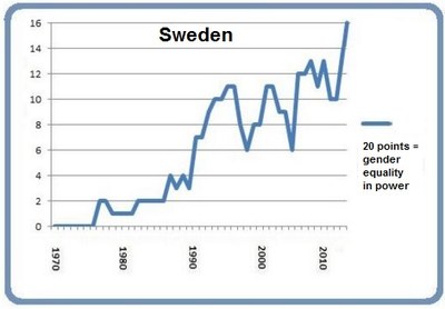 Graph Sweden
