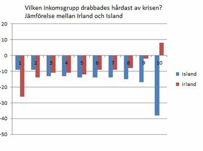 Graph, income drop