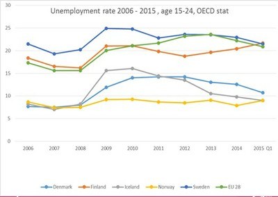 Youth unemployment graph