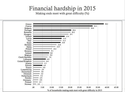 Financial hardships