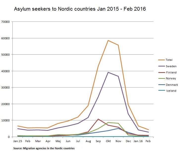 Asylum seekers jan 2015-feb 2016