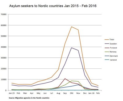 Asylum seekers jan 2015-feb 2016