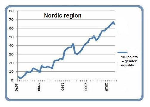 Nordic region March 8 2016