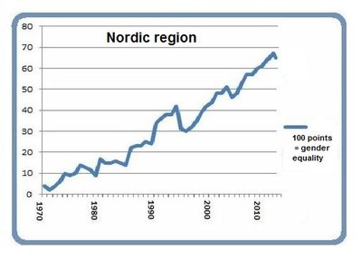 Nordic region March 8 2016