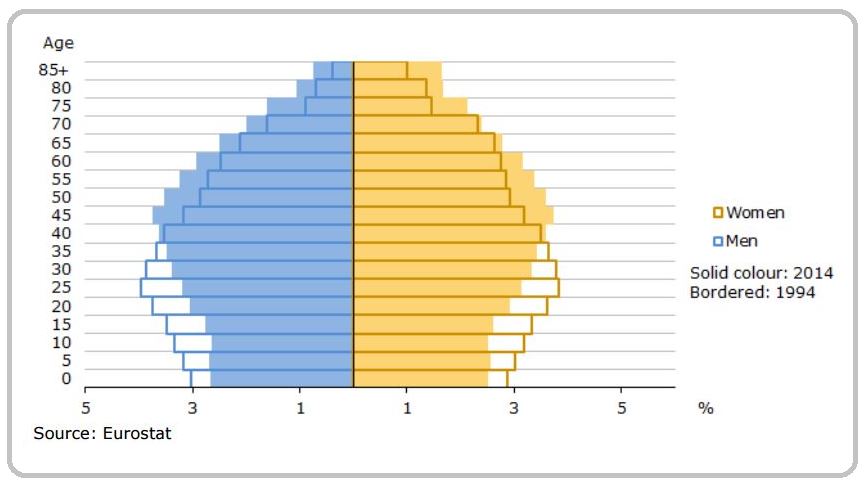 Source: Eurostat