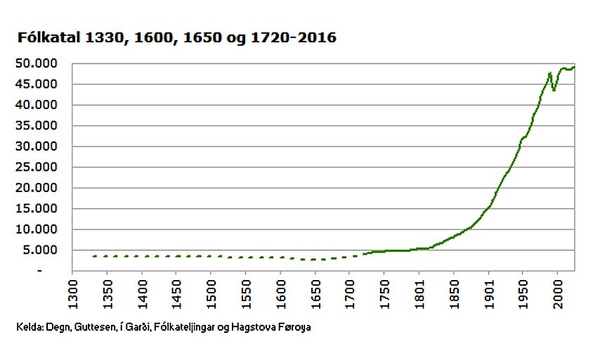 Source: Hagstova Færøya