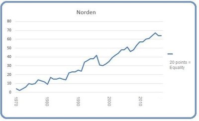 Nordic region March 2017