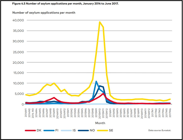 Graph asylum applications