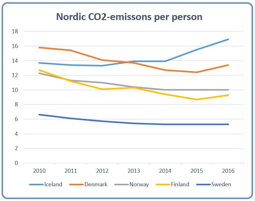 CO2 graph