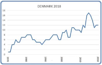 Denmark March 8 2018