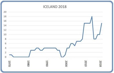 Iceland March 8 2018