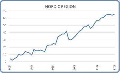 Nordic region March 8 2018