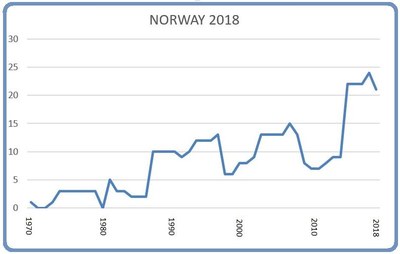 Norway March 8 2018