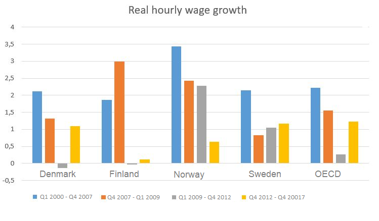 Source: OECD Employment Outlook 2018