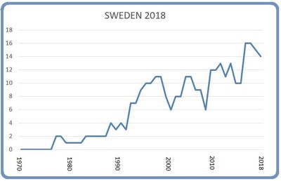 Sweden March 8 2018