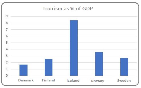 Tourism GDP a