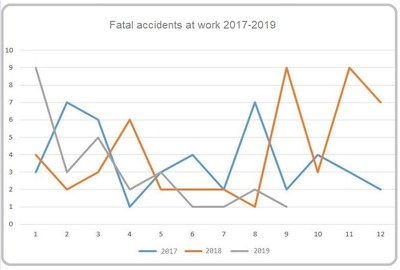 Fatal accidents at work 2017-2019