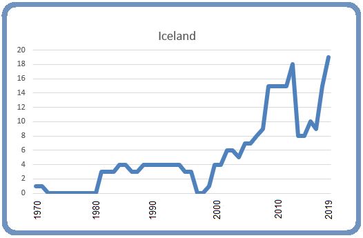 Iceland 8 March 2019