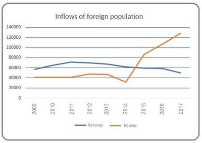 Inflows of foreigners