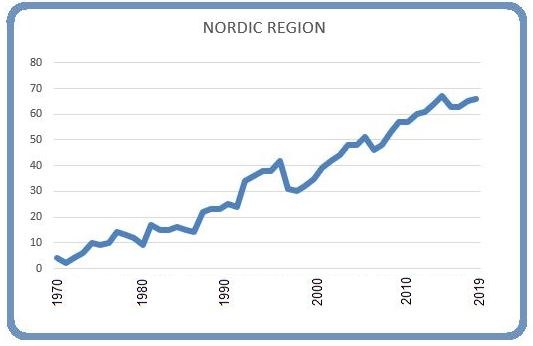 Nordic region 8 March 2019