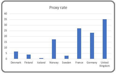 Proxy rates SCB and others
