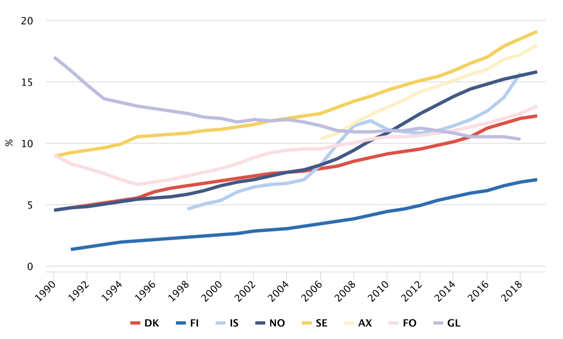 Foreign born, Nordics