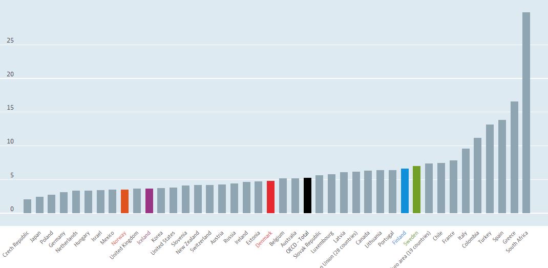 Graph OECD