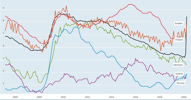Graph OECD 1