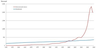 Iceland graph