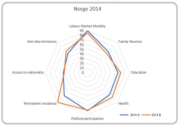 Norway A and B