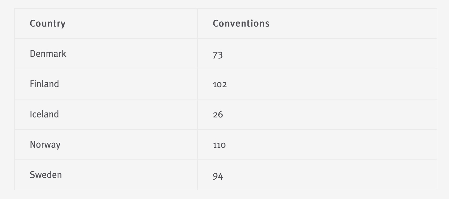 Countries and conventions ratified