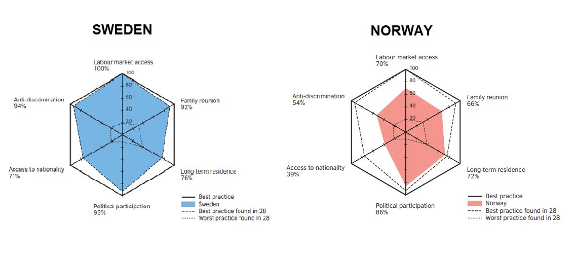 Sweden and Norway