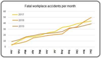 Fatal workplace accidents 2019