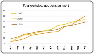Fatal workplace accidents 2019