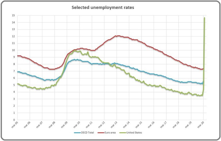 Source: Oecd