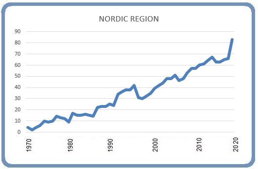 Nordics 8 March 2020