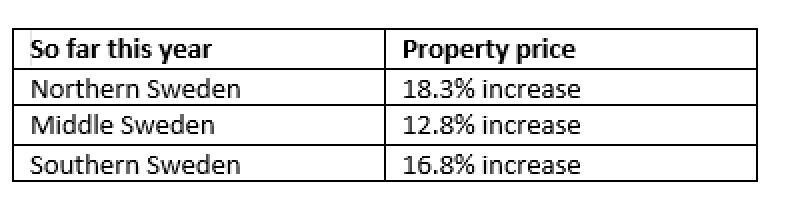 Property prices Sweden