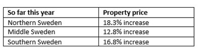 Property prices Sweden