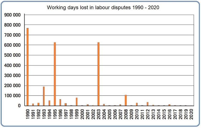 Lost working days