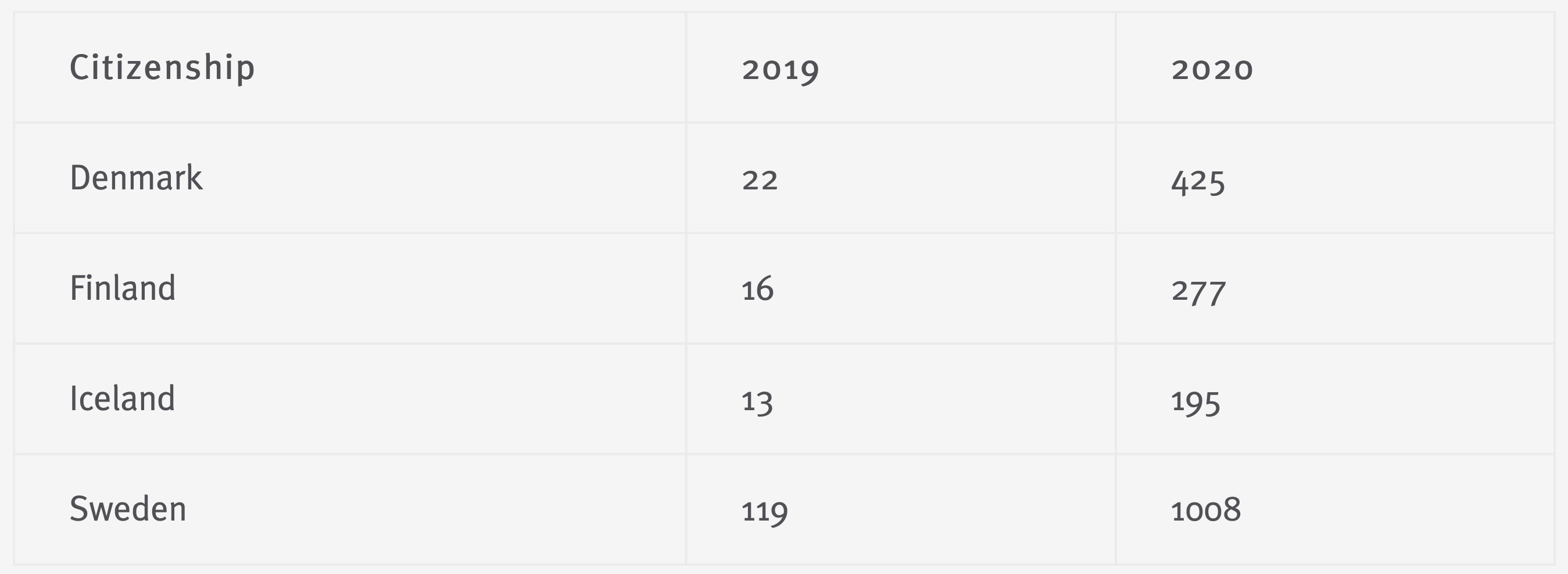 New Norwegians numbers